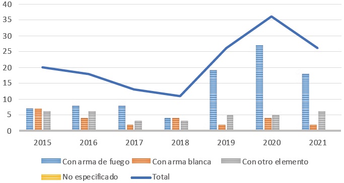 N&uacute;mero de homicidios contra los NNA en Sonora, por tipo de arma, 2015-2021