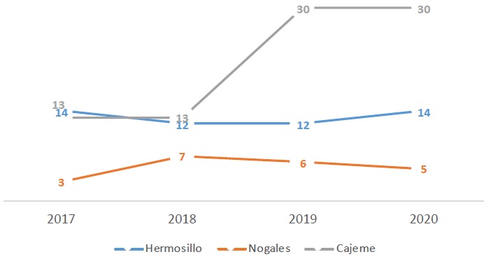 N&uacute;mero de homicidios de las personas de entre 0 y 19 a&ntilde;os por municipio, 2017-2020