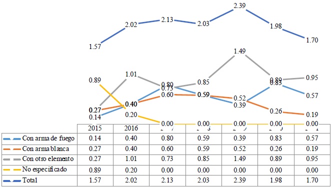 Tasa del feminicidio por cada 100 mil mujeres en Sonora, 2015-2021