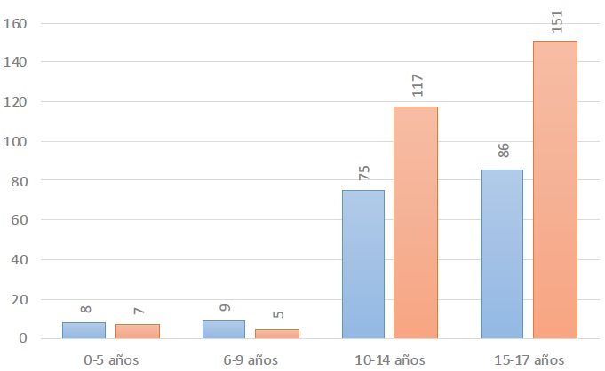 N&uacute;mero de NNA reportados como desaparecidos en Sonora, 2010-2018