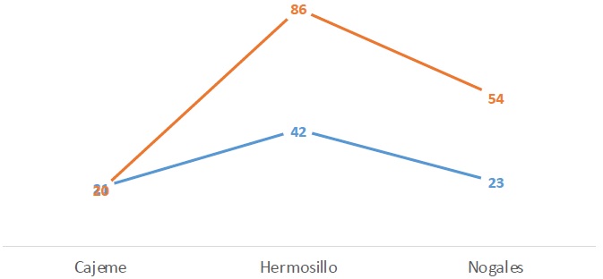 N&uacute;mero de NNA desaparecidos, por sexo y ciudad, 2010-2018