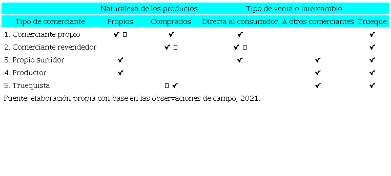 Tipos de comerciantes localizados en el mercado de Santiago Mixquitla
