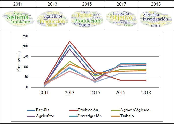 Din&aacute;mica de superlativos conceptuales de la agroecolog&iacute;a en Brasil