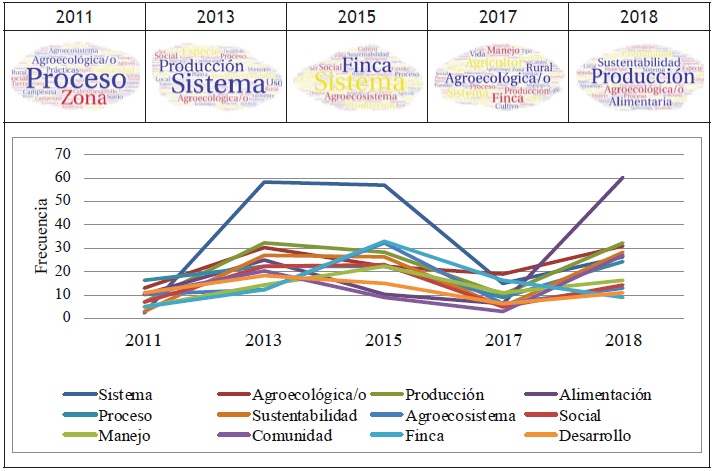 Din&aacute;mica de superlativos conceptuales de la agroecolog&iacute;a en Colombia