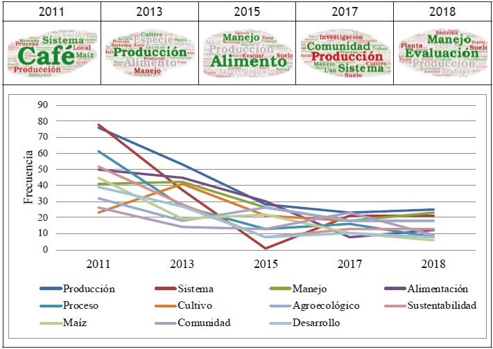 Din&aacute;mica de superlativos conceptuales de la agroecolog&iacute;a en M&eacute;xico