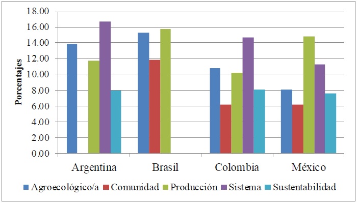 Porcentajes de superlativos en cuatro pa&iacute;ses latinoamericanos