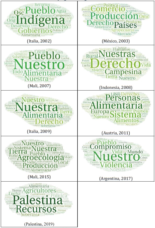 Nubes sem&aacute;nticas. Declaraciones finales en foros de soberan&iacute;a alimentaria y agroecolog&iacute;a en el mundo, 2002-2017 