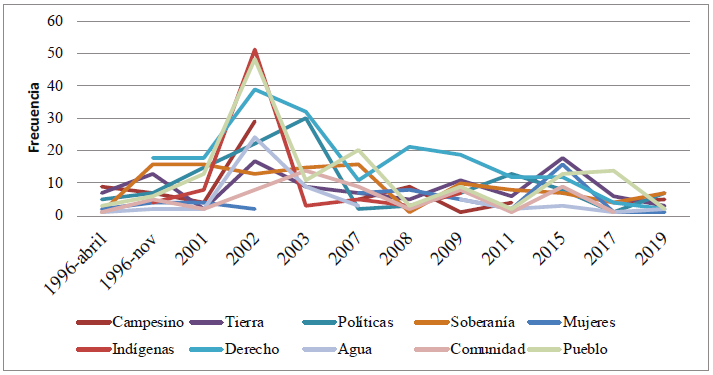 Evoluci&oacute;n conceptual de soberan&iacute;a alimentaria, 1996-2019