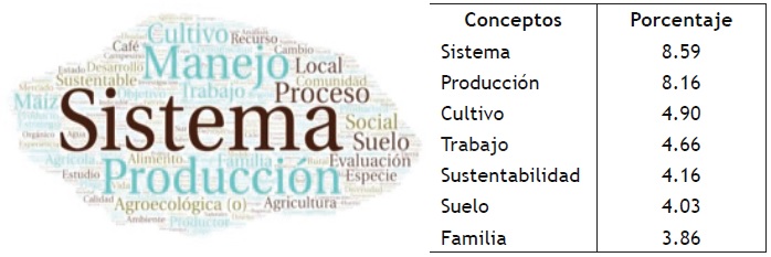 Nube sem&aacute;ntica agroecol&oacute;gica presente en Mesoam&eacute;rica, Centroam&eacute;rica y el Caribe