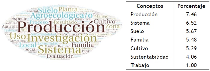 Nube sem&aacute;ntica agroecol&oacute;gica presente en Sudam&eacute;rica andina