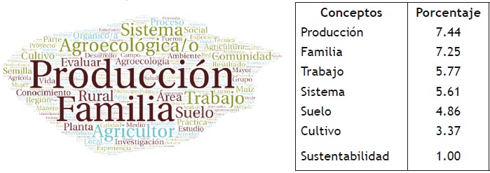 Nube sem&aacute;ntica agroecol&oacute;gica presente en Sudam&eacute;rica atl&aacute;ntica