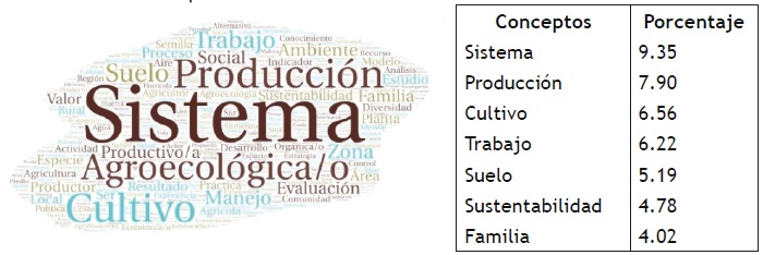Nube sem&aacute;ntica agroecol&oacute;gica presente en Sudam&eacute;rica Cono sur