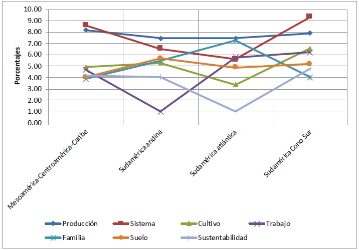 Din&aacute;mica de un grupo de superlativos conceptuales de la agroecolog&iacute;a en regiones de Am&eacute;rica Latina