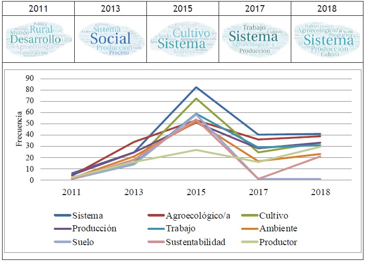Din&aacute;mica de superlativos conceptuales de la agroecolog&iacute;a en Argentina