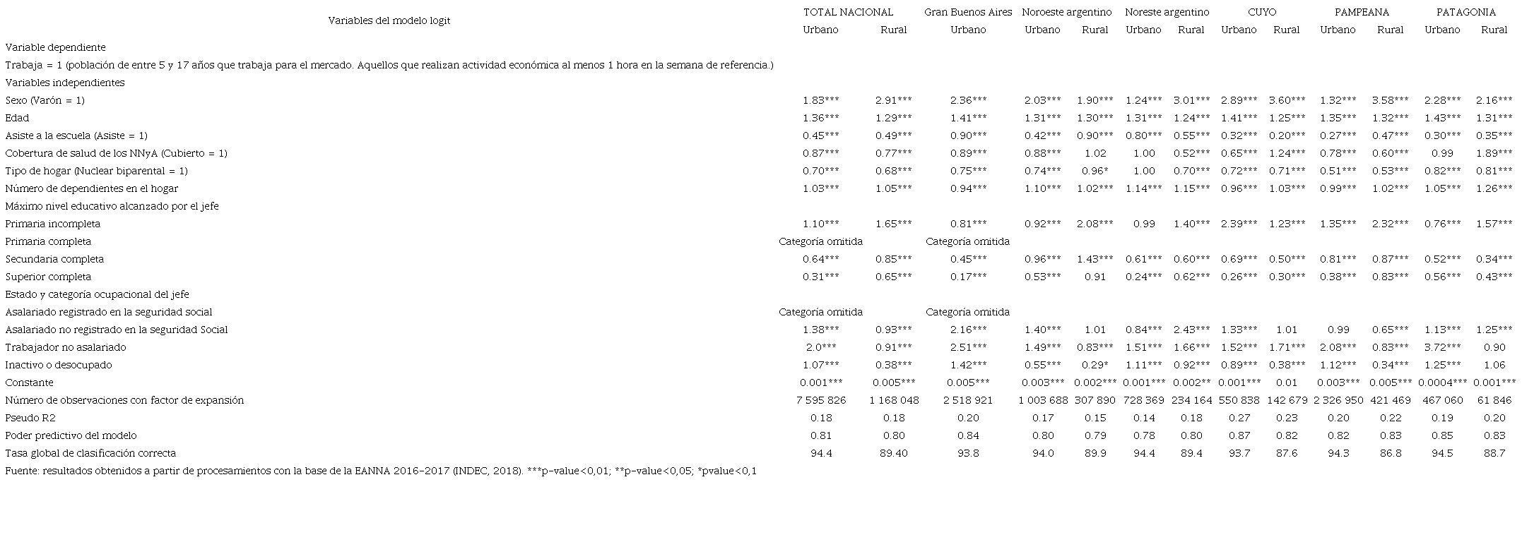 Resultados de los modelos nacionales y regionales: odds ratio zona urbana y zona rural