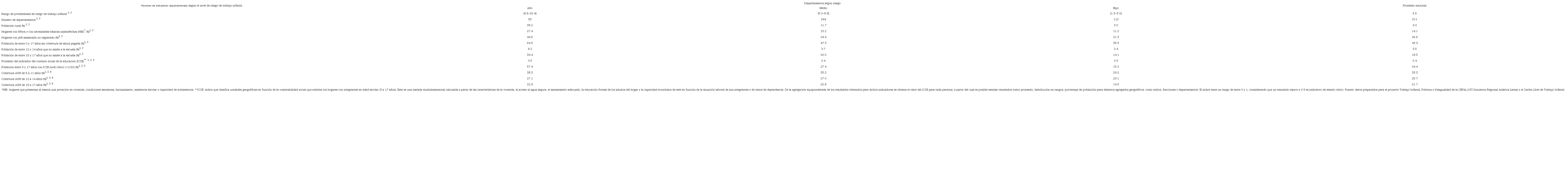 Indicadores socioecon&oacute;micos por departamento seg&uacute;n riesgo de trabajo infantil y adolescente