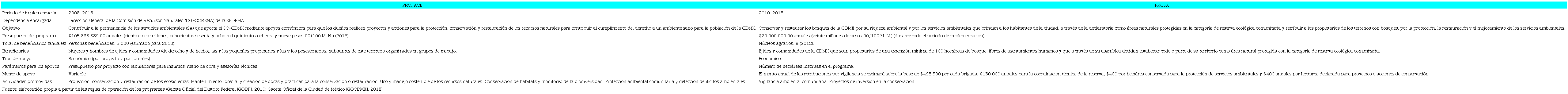 Comparaci&oacute;n de dos esquemas del gobierno local de los PSA para la conservaci&oacute;n de los SE implementados en el SC-CDMX