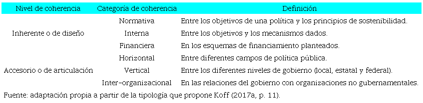 Categor&iacute;as de an&aacute;lisis de coherencia entre pol&iacute;ticas p&uacute;blicas