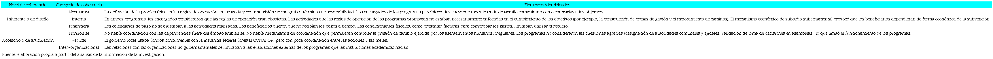 Elementos principales de las coherencias y de las incoherencias que influyeron en la implementaci&oacute;n de los programas analizados