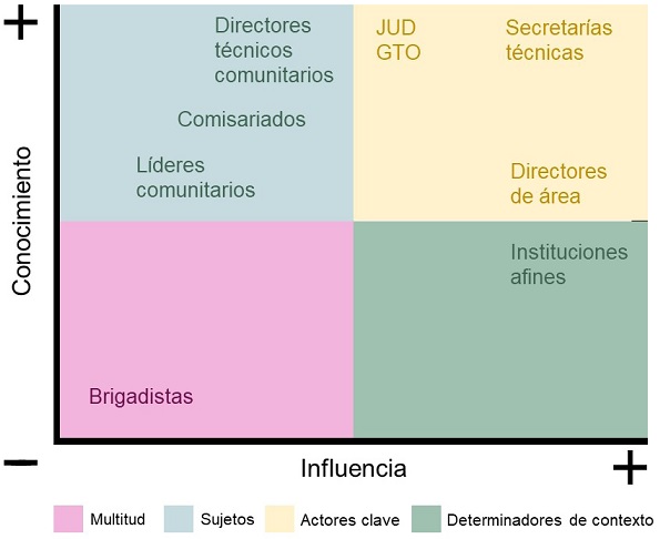 Mapa de actores en matriz de conocimiento e influencia