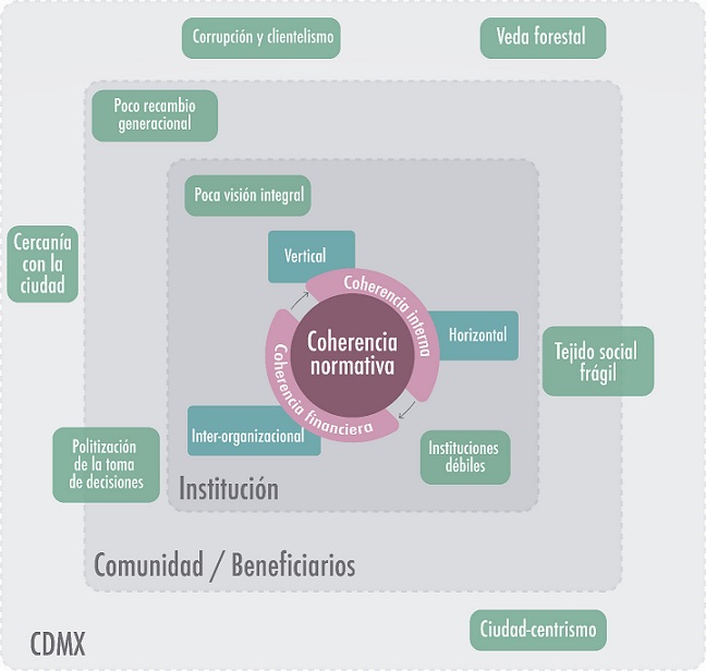 Factores externos que afectan la coherencia de la pol&iacute;tica ambiental de la CDMX