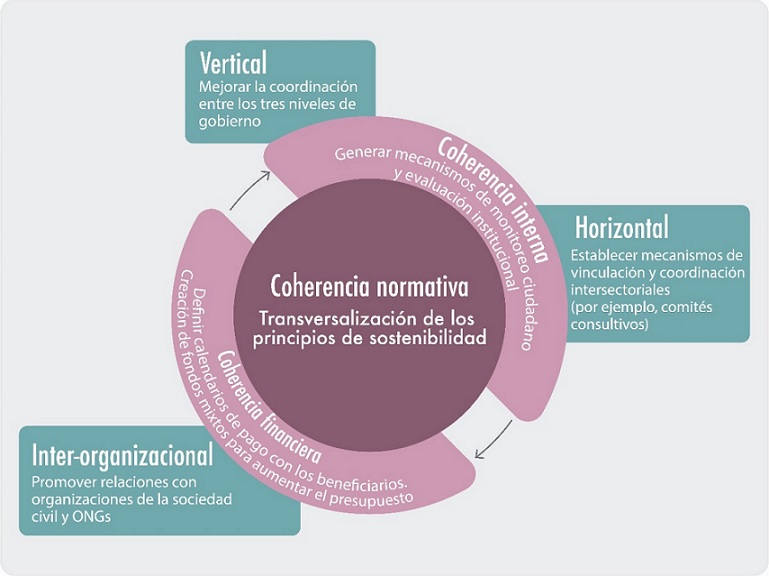 Propuesta de mecanismos para reforzar las coherencias identificadas