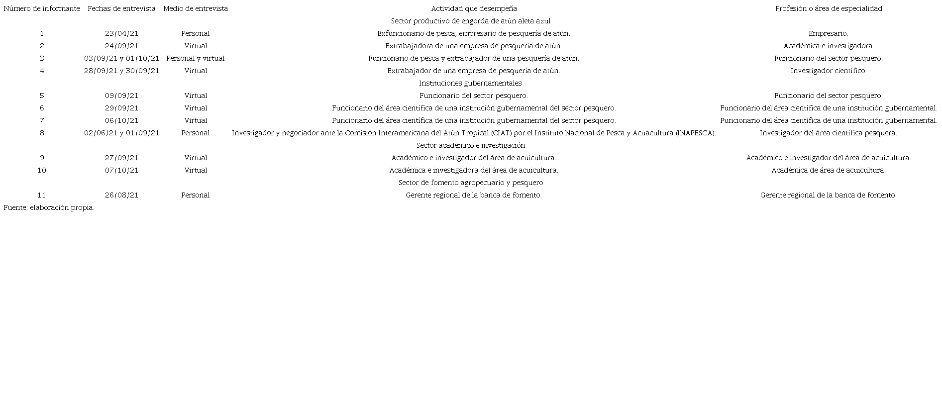 Relaci&oacute;n de las entrevistas semiestructuradas que se realizaron