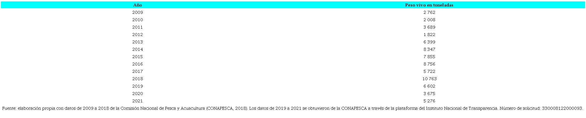 Volumen de producci&oacute;n cosechada del AAZ en Baja California