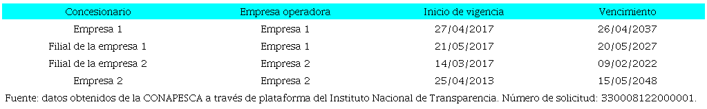 Concesiones recientes a ranchos de engorda de AAZ