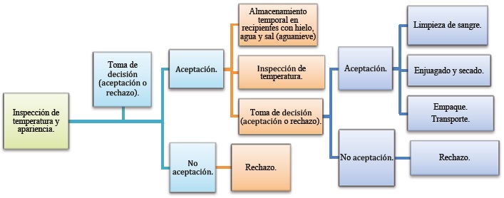 Flujograma de planta procesadora de AAZ