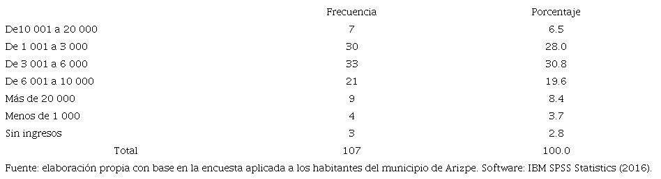 Rango de ingresos (pesos mexicanos)