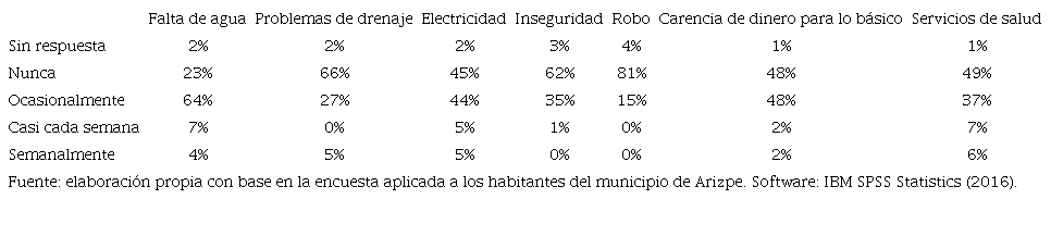 Servicios en vivienda y sociales (frecuencia)