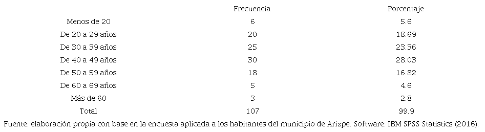 Edad de personas encuestadas