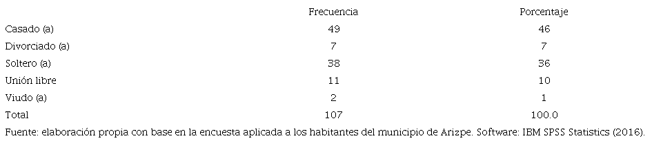 Estado civil