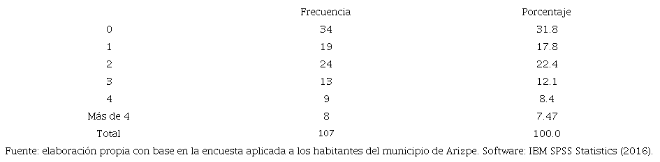 N&uacute;mero de dependientes econ&oacute;micos