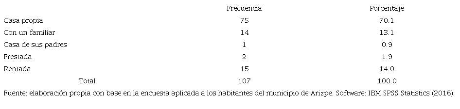 Tenencia de la vivienda