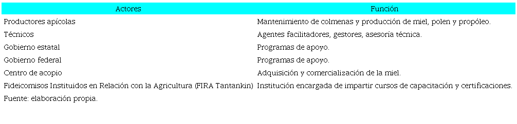 Personas de inter&eacute;s de la cadena de valor de la miel