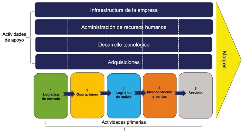 Cadena gen&eacute;rica de valor