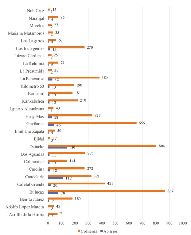 Proporci&oacute;n de apiarios y colmenas por productor