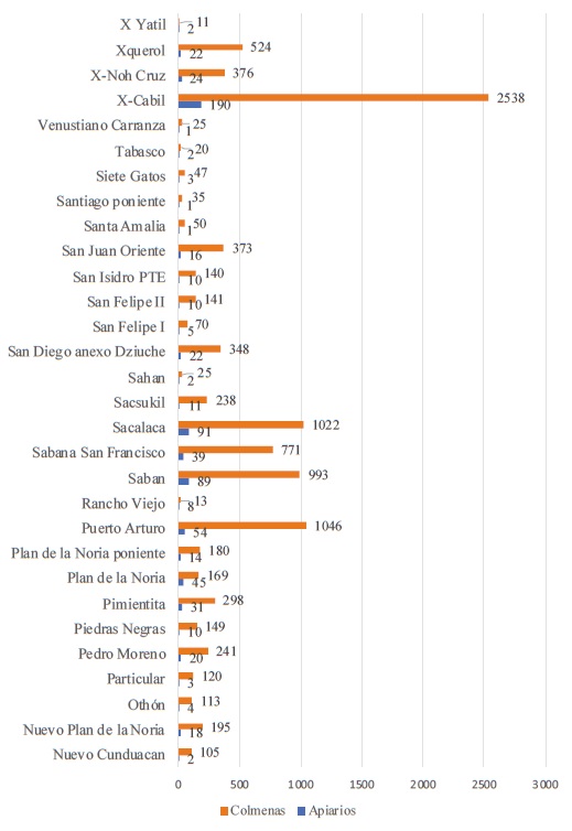 Proporci&oacute;n de apiarios y colmenas por productor