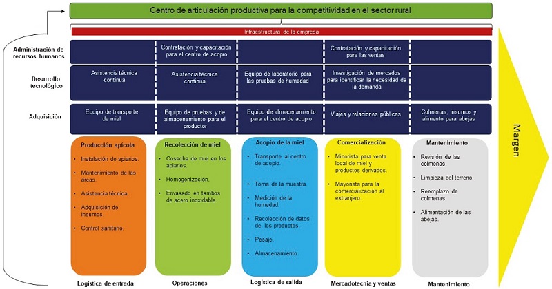Centro de articulaci&oacute;n productiva y cadena de valor de la miel 