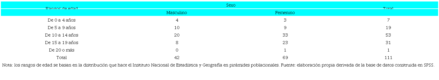 Grupos quinquenales de edad por sexo de los desaparecidos, 2015-2021
