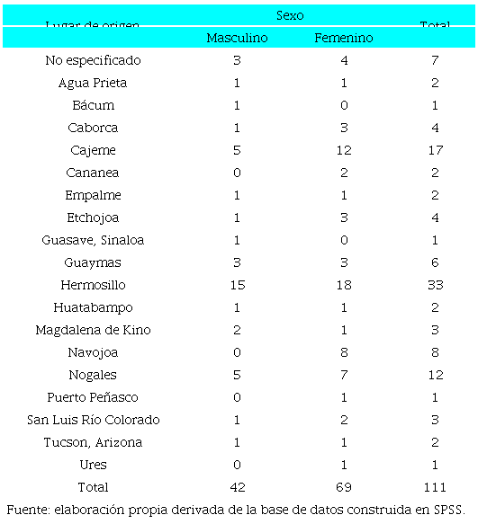 Lugar de origen por sexo de los desaparecidos, 2015-2021