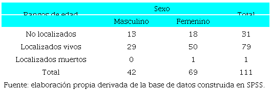 Estatus de localización por sexo de los desaparecidos, 2015-2021