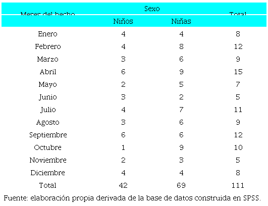 Meses del hecho por sexo de los desaparecidos, 2015-2021