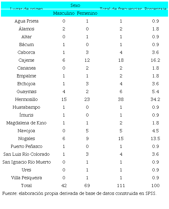 Lugares del hecho por sexo de los desaparecidos, 2015-2021