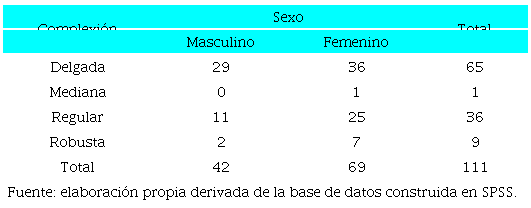 Complexión de los menores desaparecidos, 2015-2021