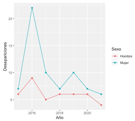 Años del hecho por sexo de los desaparecidos, 2015-2021
