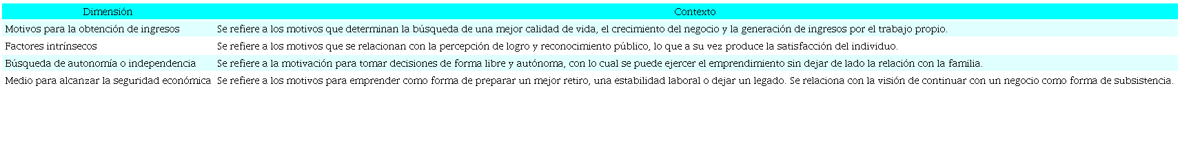 Definici&oacute;n de las dimensiones de la variable motivaci&oacute;n (enfocada en el emprendimiento)