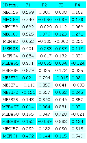 Carga factorial con an&aacute;lisis de m&aacute;xima verosimilitud y rotaci&oacute;n varimax para el constructo motivaci&oacute;n